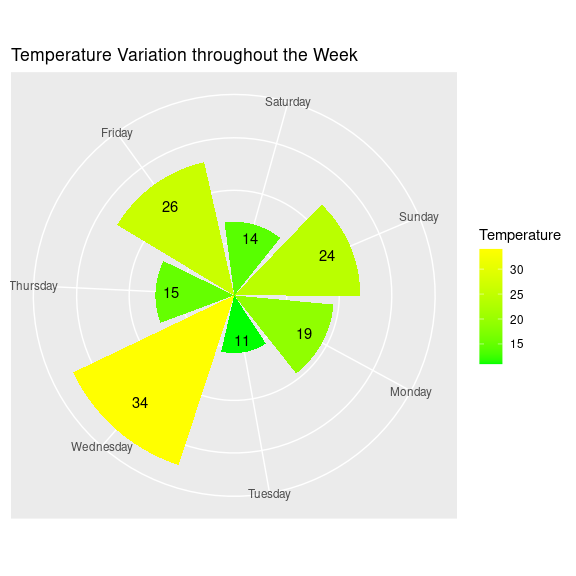 Week chart of Temperature