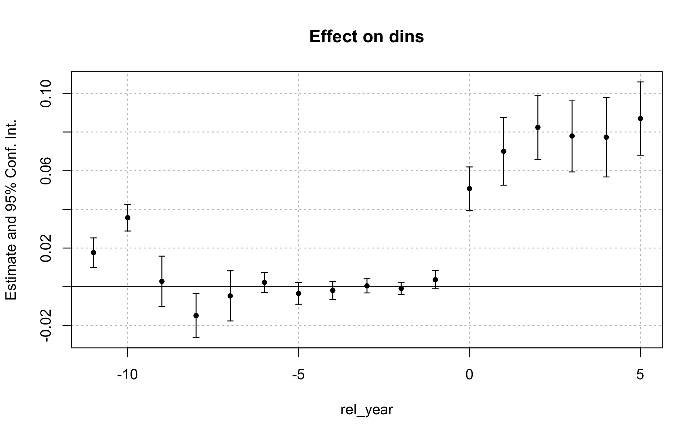 Estimates of the effect of Medicaid expansion on health insurance coverage